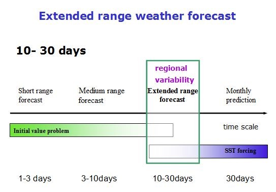 10-30 day extended-range forecast