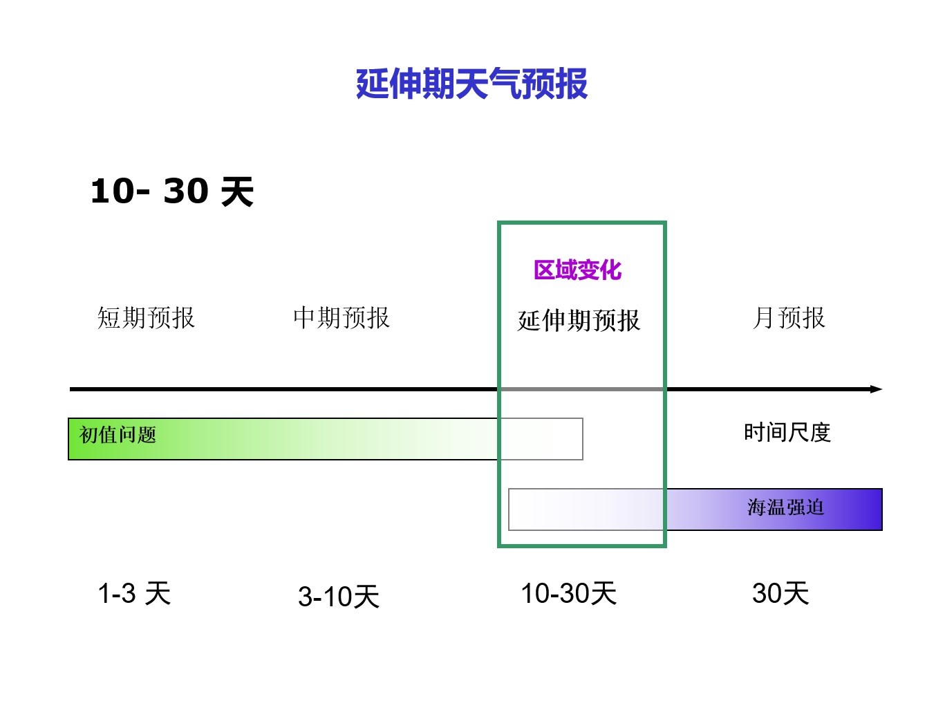 延伸期天气预报